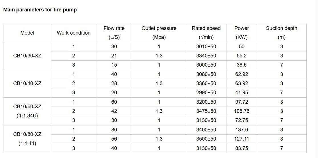 CB10 40 series fire pump technical details