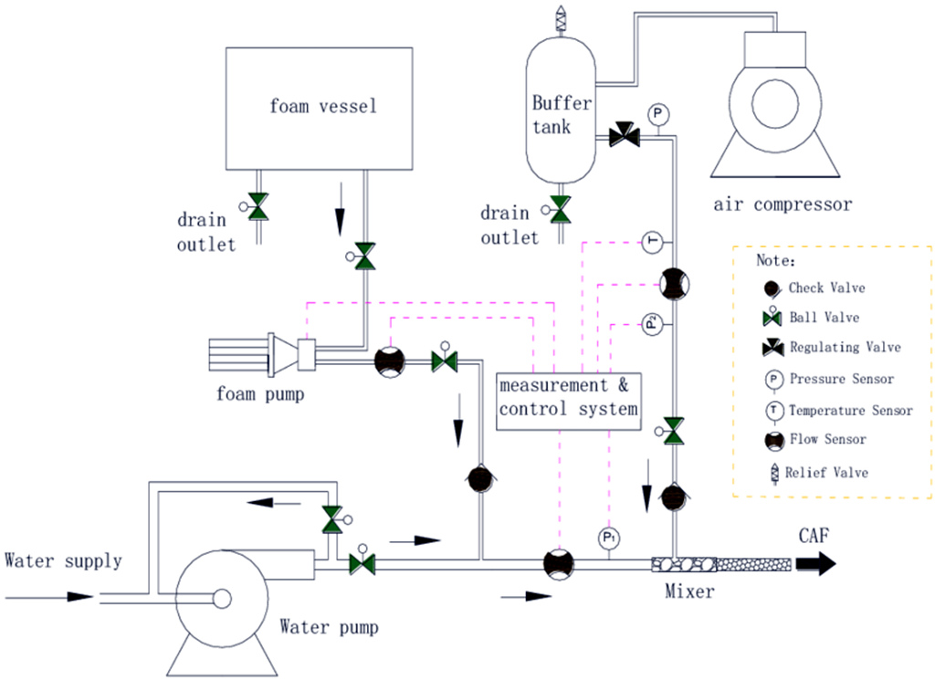 CAFS system drawing