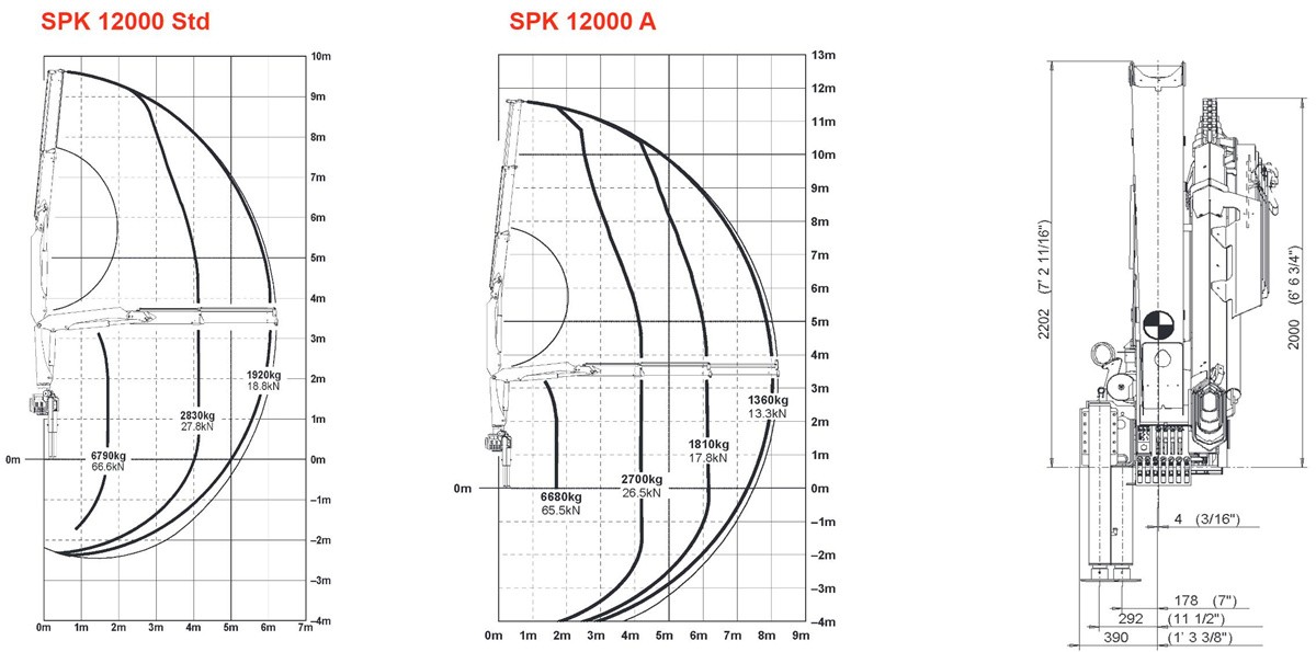 Working Range for SPK12000 boom crane