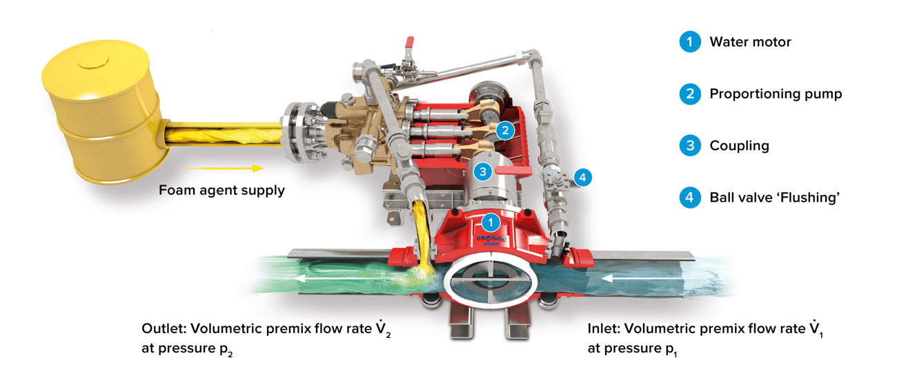 fire truck foam proportioning system working principle fire truck foam proportioning system working principle