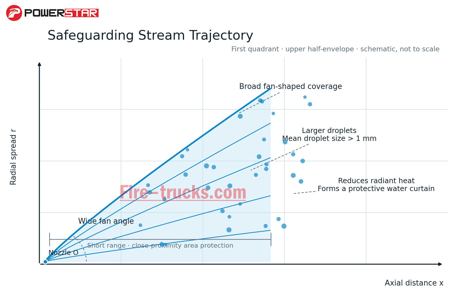 fire truck Safeguarding Stream discharge working schematic diagram