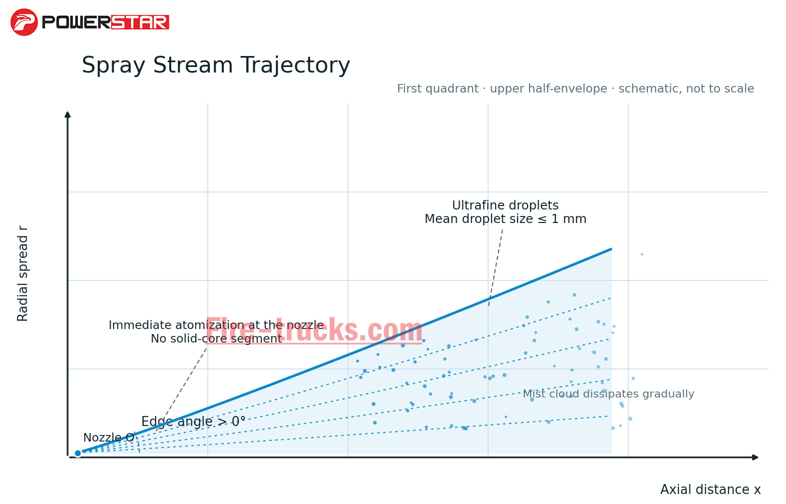 fire truck Spray Stream discharge working schematic diagram