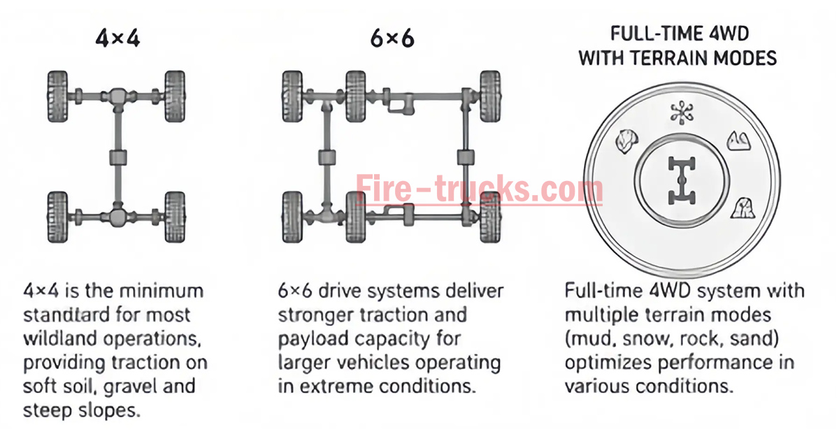 wildland fire truck chassis structure, 4x4 fire truck drivetrain, differential lock location, fire truck ground clearance diagram wildland fire truck chassis structure, 4x4 fire truck drivetrain, differential lock location, fire truck ground clearance diagram
