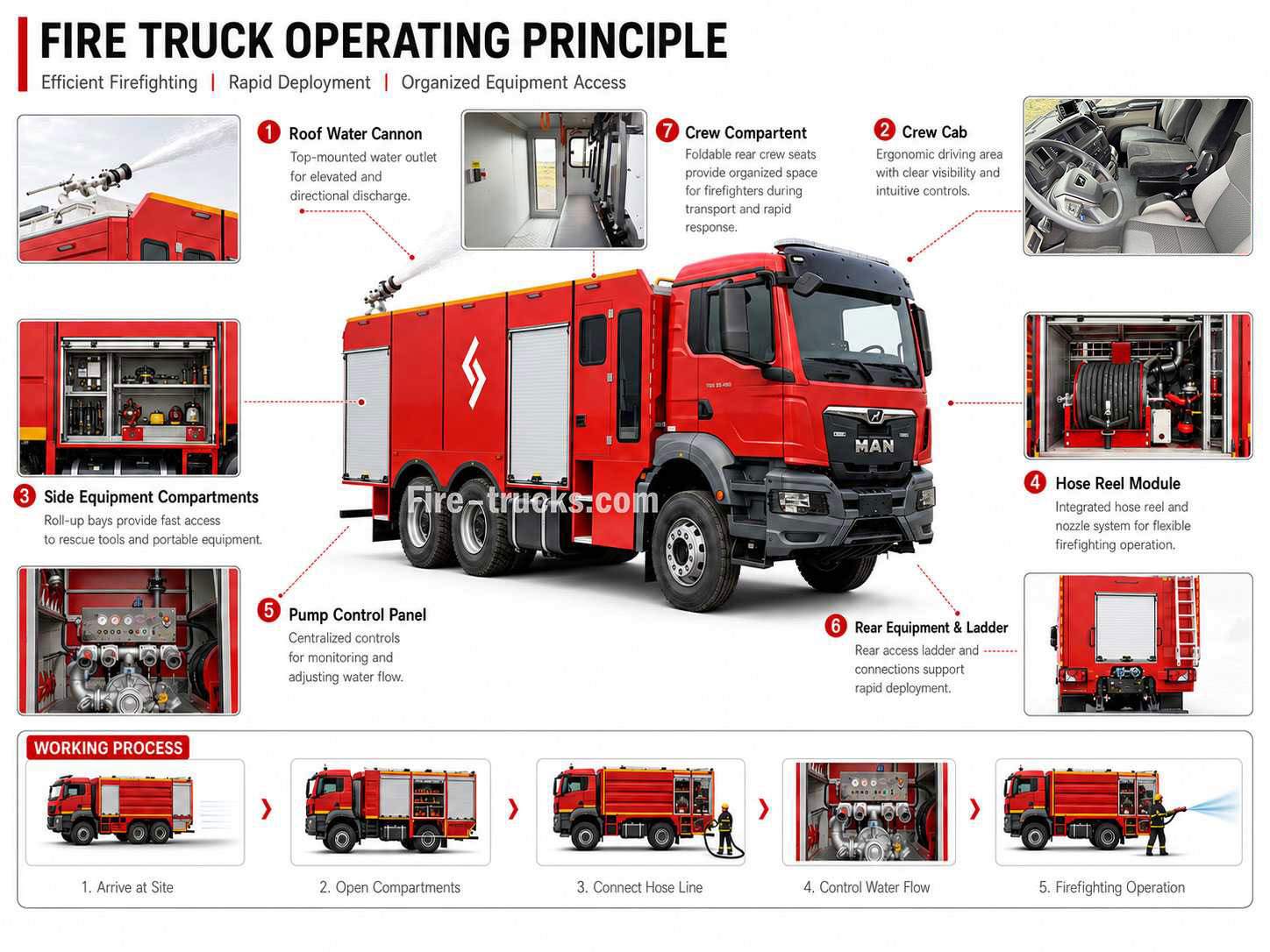 MAN TGS 33.400 6×4 Foam Dry Powder Combination Fire Engine for Multi Hazard Industrial Fire Cambodia MAN TGS 33.400 6×4 Foam Dry Powder Combination Fire Engine for Multi Hazard Industrial Fire Cambodia