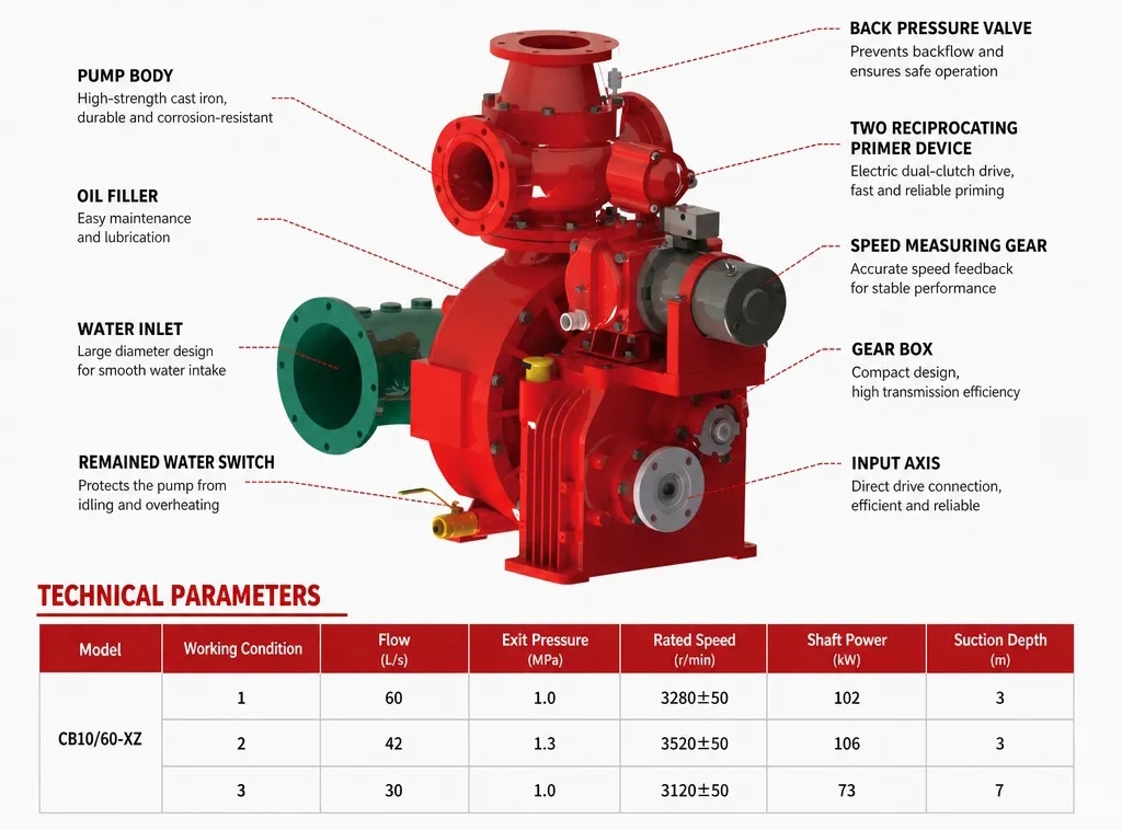 CB10/60-RS fire pump CB10/60-RS fire pump