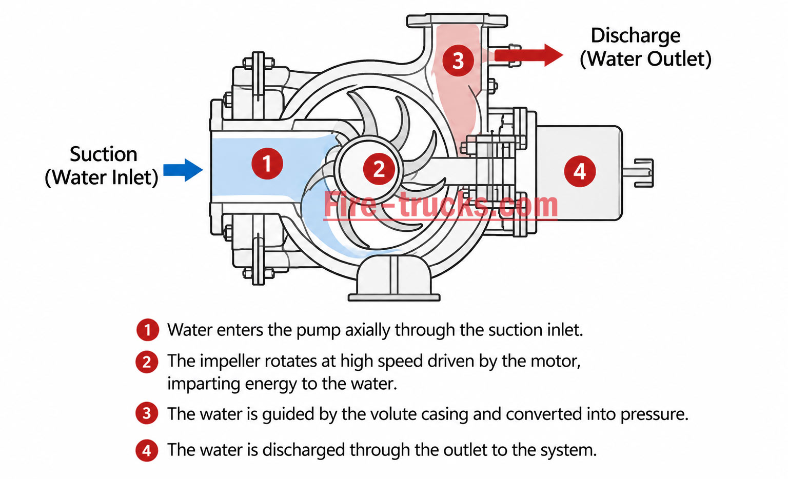 fire pump working principle structure diagram impeller casing mechanical seal water flow path fire pump working principle structure diagram impeller casing mechanical seal water flow path
