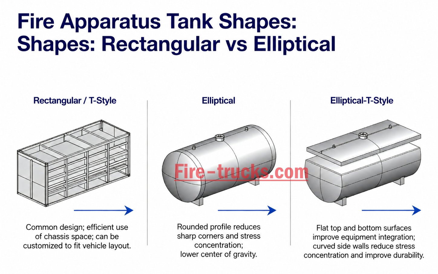 what are the different fire truck water tank shapes rectangular elliptical T-style comparison what are the different fire truck water tank shapes rectangular elliptical T-style comparison
