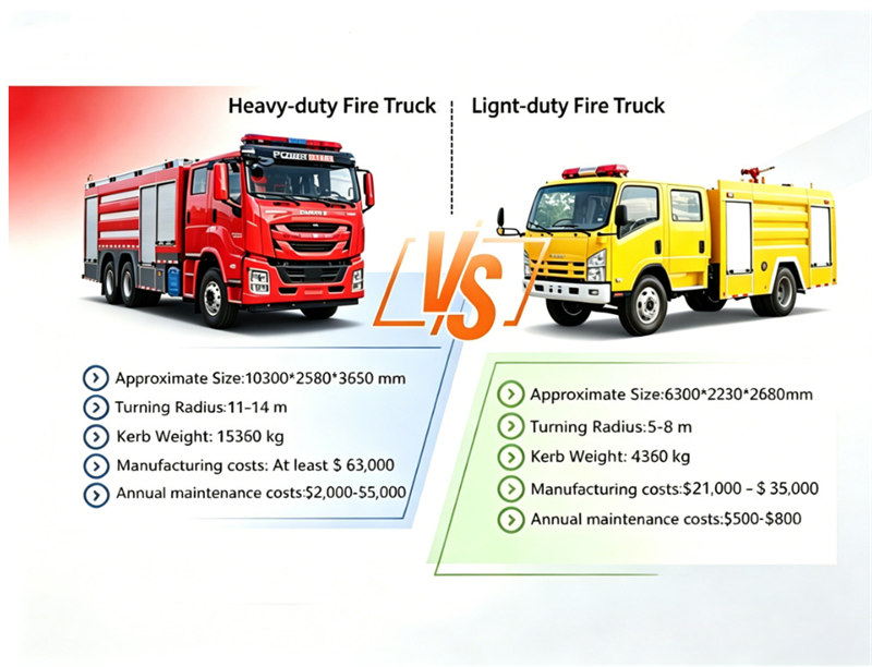 Why Light Fire Trucks Are the Best Choice for Small Cities & Rural Fire Dept